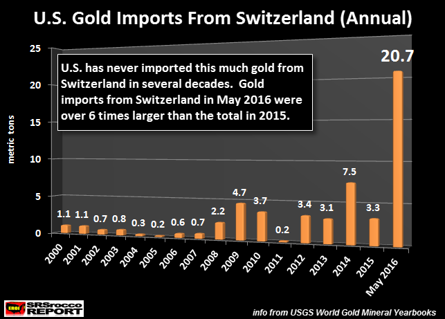 U.S.-Gold-Imports-From-Swittzerland- (Aunnual)