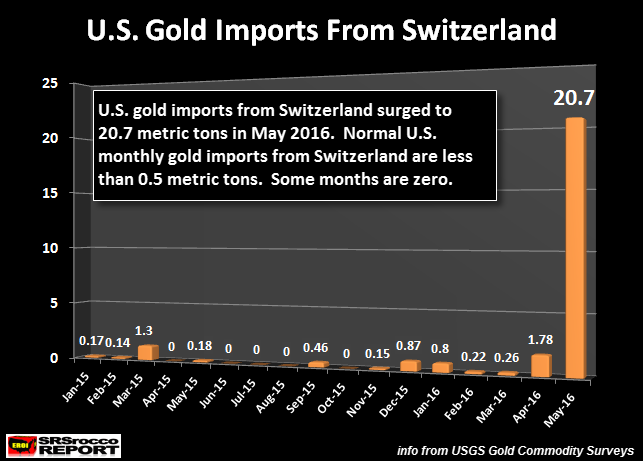 U.S.-Gold-Imports-From-Switzerland-Montly