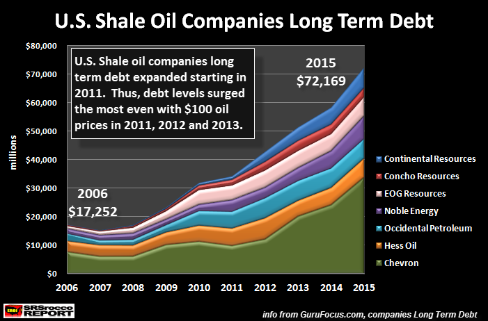 https://srsroccoreport.com/wp-content/uploads/2016/07/U.S.-Shale-Oil-Companies-Long-Term-Debt.png