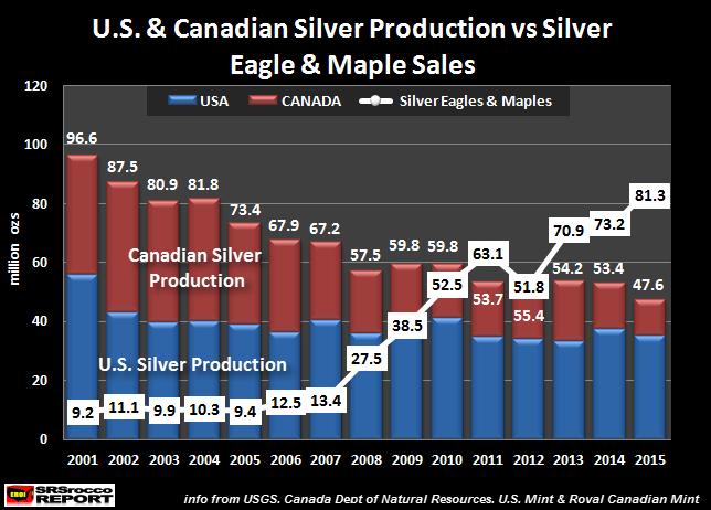 US-&-Canadian-Silver-Production-vs-Silver-Eagle-&-Maple Sales-2015