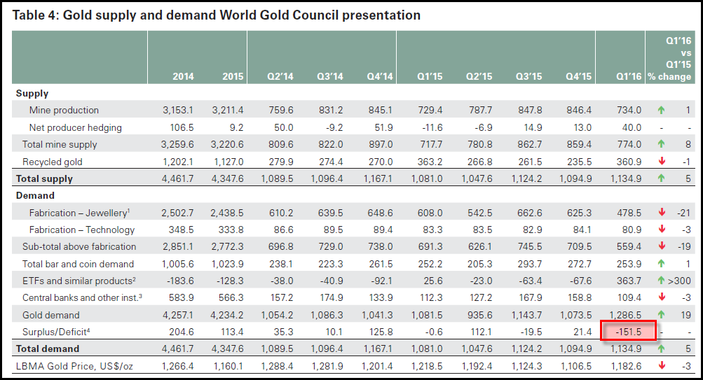 World-Gold-Council-Q1-2016-Table