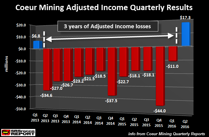 Coeur-Mining-Adjusted-Income-Quarterly-Results