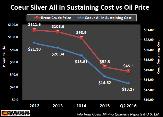 Coeur-Silver-All-In-Sustaining-Cost-vs-Oil-Price