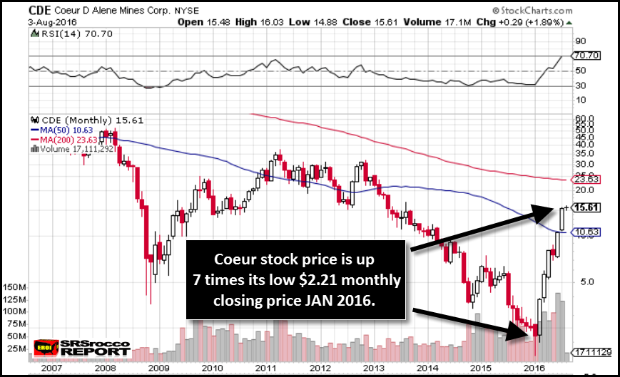 Coeur-Stock-Price