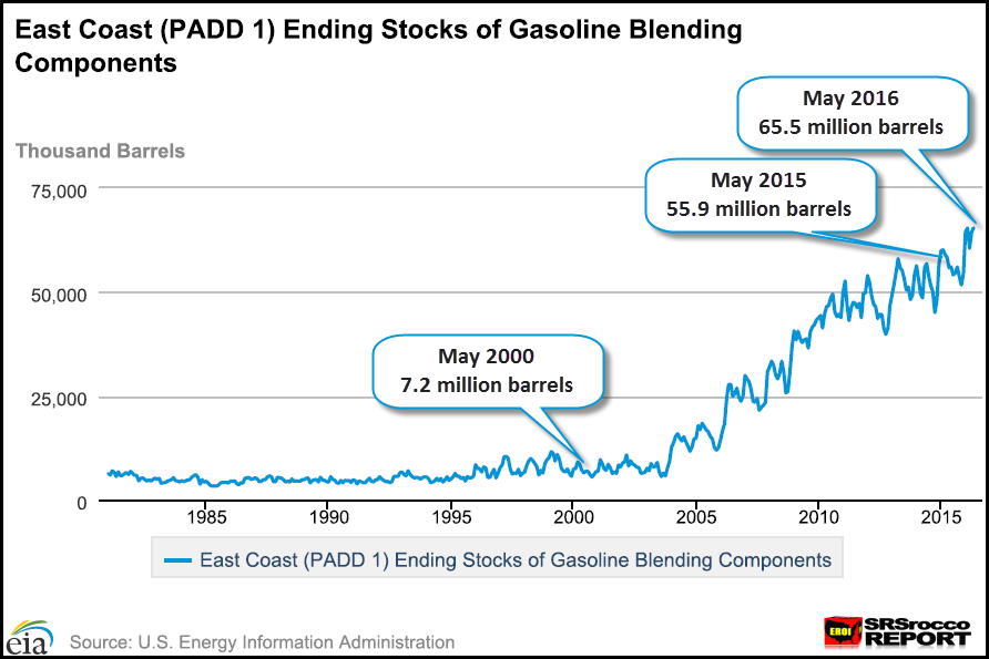 East-Coast-Gasoline-Stocks-May-2016