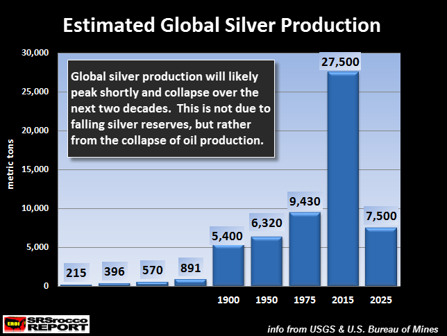 Estimated-Global-Silver-Production