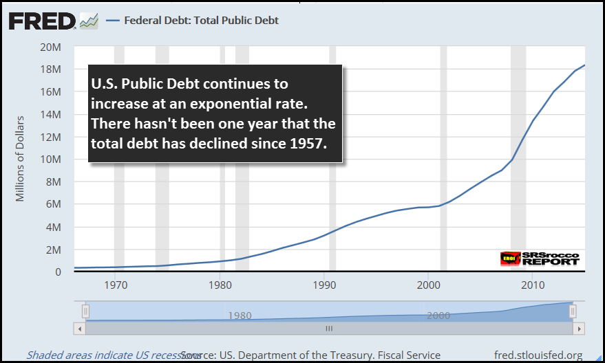 FRED U.S. Debt