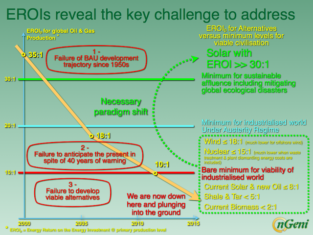 Falliing-EROI-Levels