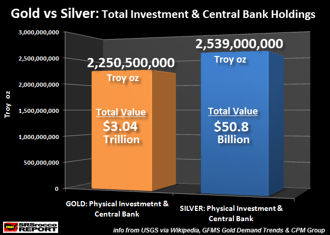 Gold v Silver: Total Investment and Central Bank Holdings