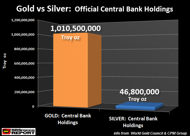 Gold-vs-Silver-Official-Central-Bank-Holdings