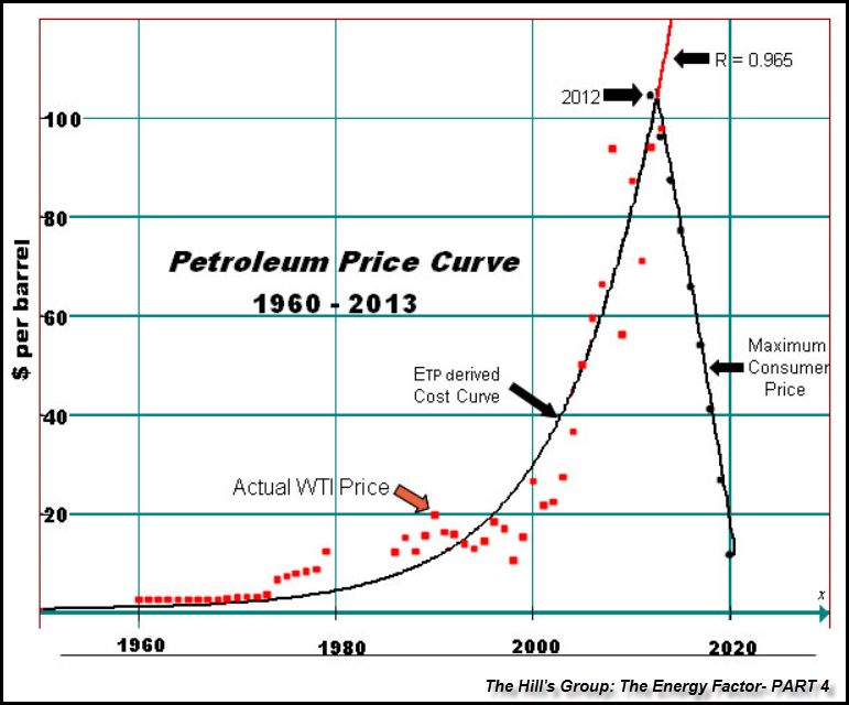 Hills-Group-Oil-Price