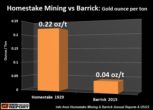 Homestake vs Barrick Oz per Ton