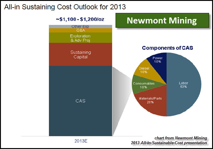 Newmont AISC