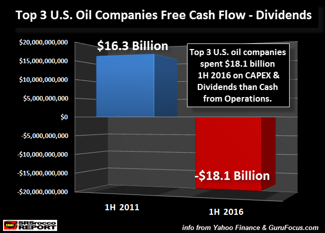 Top 3 US Companies Free Cash Flow Minus Dividends