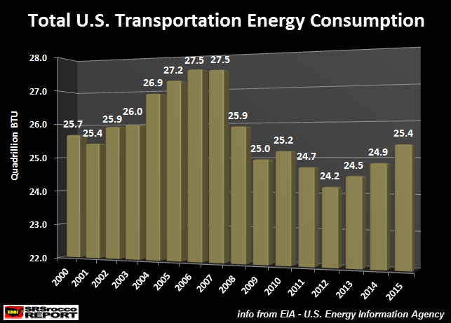 Total-U.S.-Transportation-Energy-Consumption