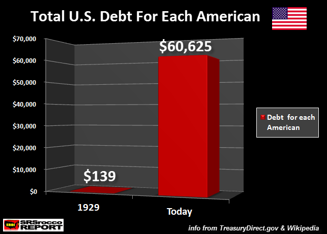 U.S. Debt 1929 vs Today