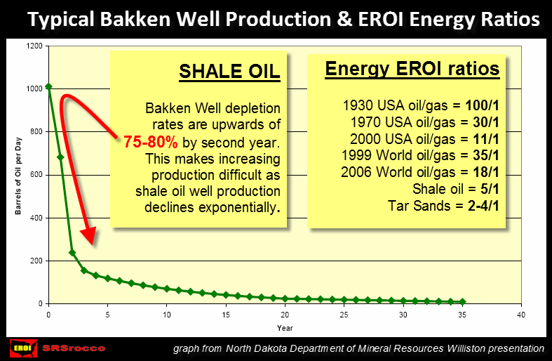 Typical Bakken Shale Oil Well