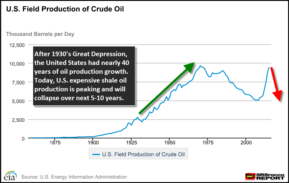 U.S. Oil Production