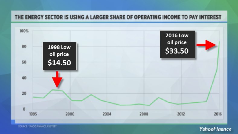 U.S.-Oil-Sector-Interest-On-Debt-YahooFinance