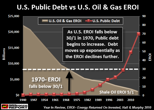 US Public Debt vs EROI