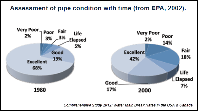 US Water Piple Assessment