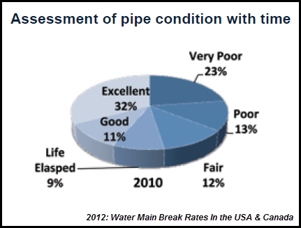 US water pipe Assessment 2010