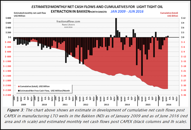 bakken-cumulative-negative-free-cash-flow-likvern