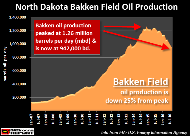 Bakken Oil Field Production 