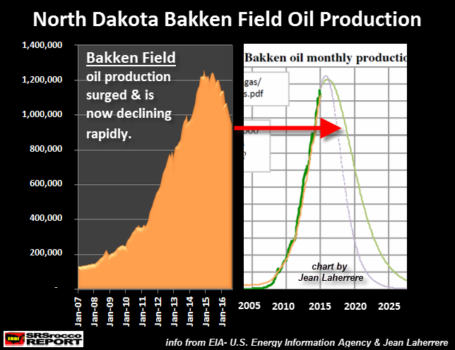 Bakken från 2007 till 2016