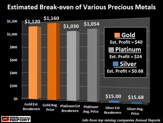 estimated-breakeven-of-various-precious-metals