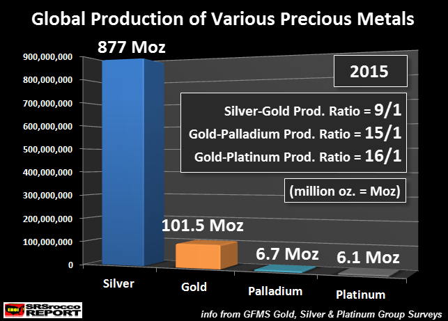 global-production-of-various-precious-metals