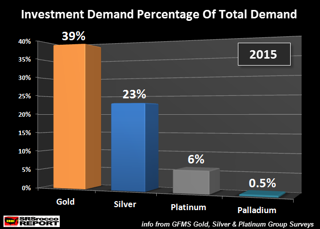 investment-demand-percentage-of-total-demand