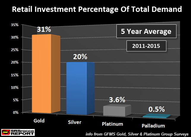 retail-investment-percentage-of-total-demand