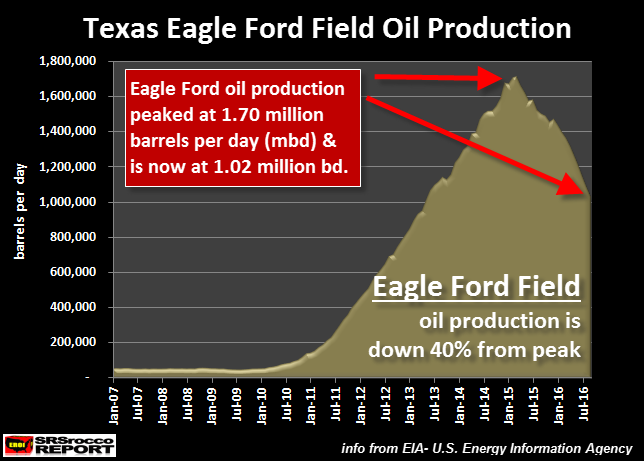 Texas Eagle Ford Oil Production