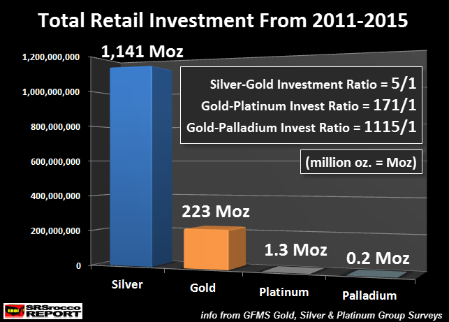 total-retial-investment-from-2011-2015