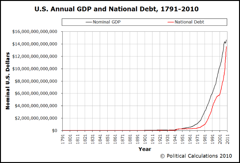 U.S. Debt & GDP 1791-2011