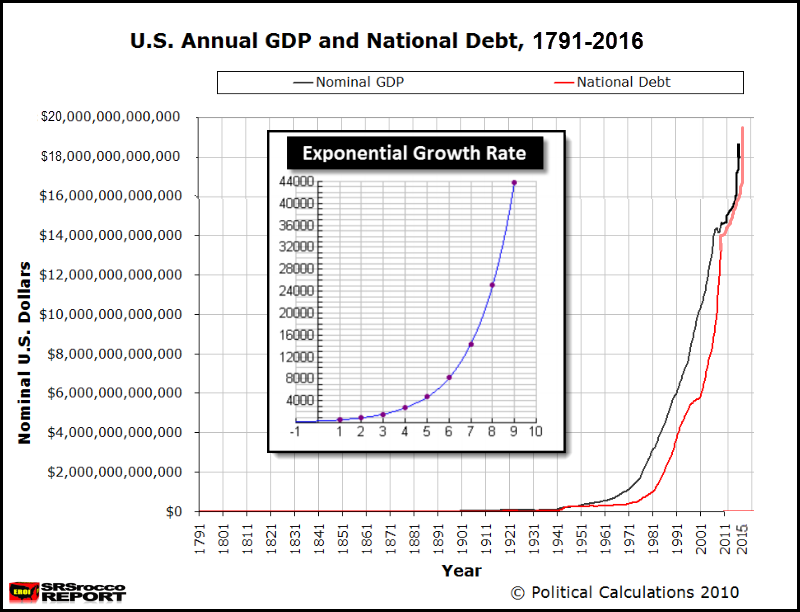 US Debt & GDP 1791-2016