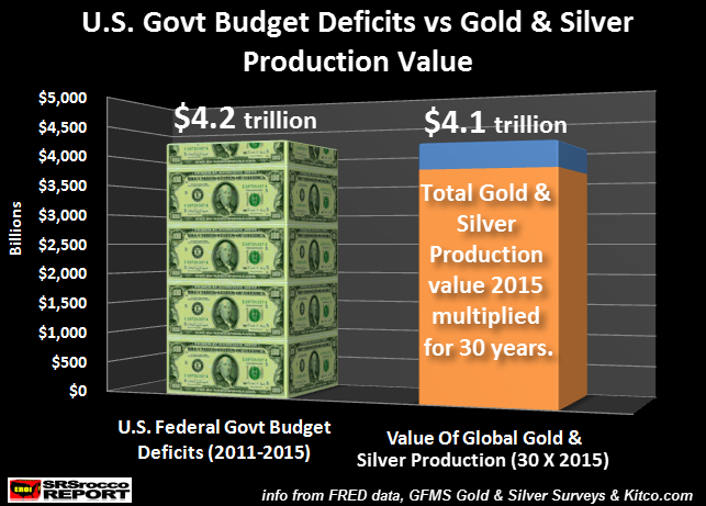 us-govt-budget-deficits-vs-gold-silver-production-value