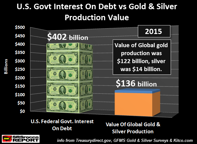 us-govt-interest-on-debt-vs-gold-silver-production-newest