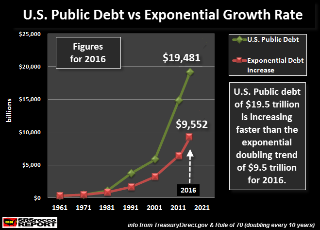 US Debt vs Exponential Trend 1971-2016