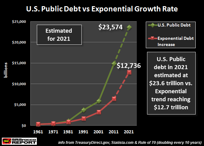 US Debt vs Exponential Trend 1971-2021