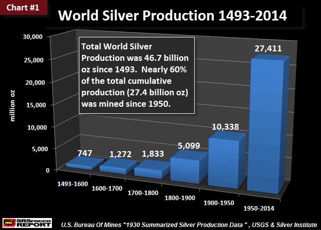 world-silver-production-1493-2014