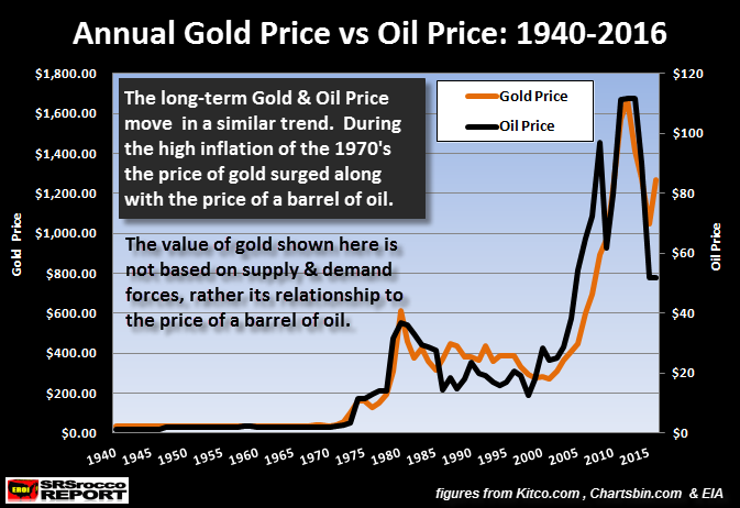 Gold vs Oil Price