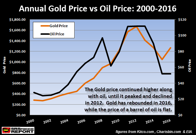 annual-gold-price-vs-oil-price-2000-2016