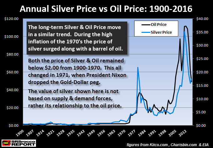 Silver vs Oil Price