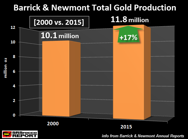 barrick-newmont-gold-production-2000-vs-2015