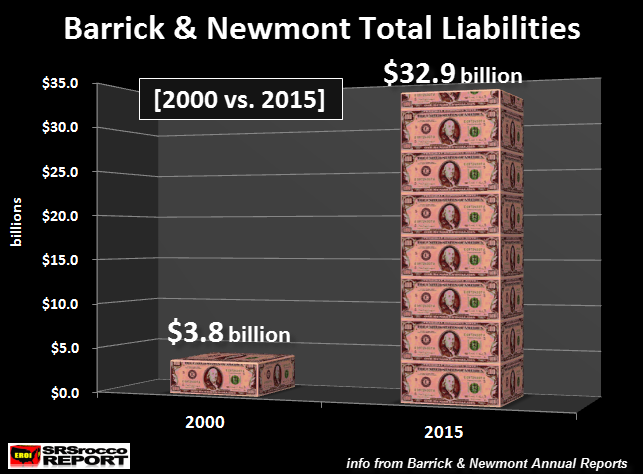 barrick-newmont-total-liabilities-2000-vs-2015