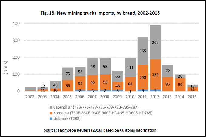 Cuivre / Avis de très grosse correction Chile-Copper-Industry-New-Mining-Truck-Imports