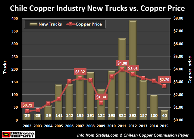 chile-copper-industry-new-trucks-vs-copper-price