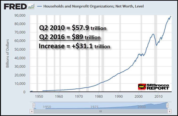 fred-us-net-worth